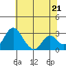 Grant Line Canal bridge tide chart for Saturday, June 21, 2025