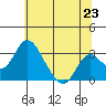 Grant Line Canal bridge tide chart for Monday, June 23, 2025