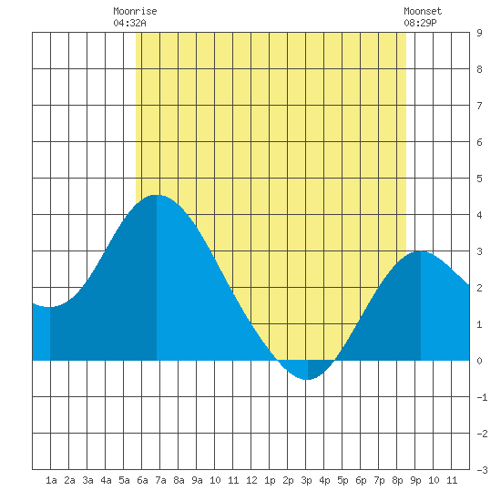 Grant Line Canal bridge tide chart for Tuesday, June 24, 2025