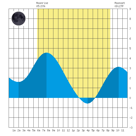 Grant Line Canal bridge tide chart for Wednesday, June 25, 2025