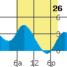 Grant Line Canal bridge tide chart for Thursday, June 26, 2025