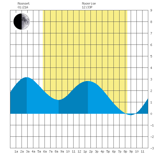 Grant Line Canal bridge tide chart for Monday, June 2, 2025