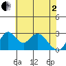 Grant Line Canal bridge tide chart for Monday, June 2, 2025