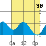 Grant Line Canal bridge tide chart for Monday, June 30, 2025