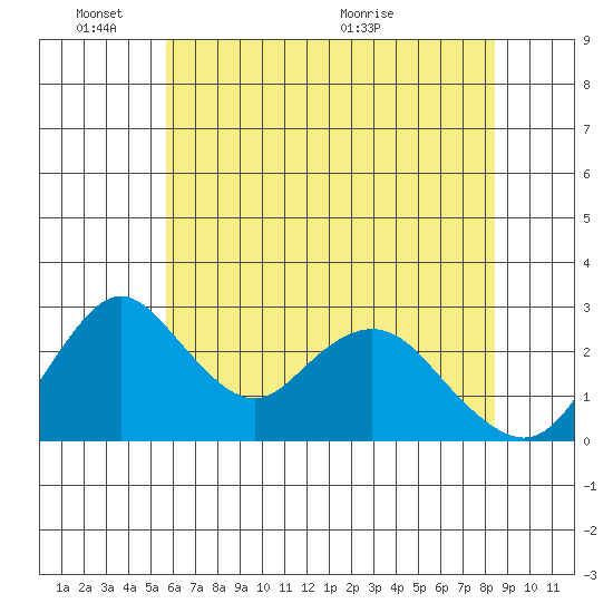 Grant Line Canal bridge tide chart for Tuesday, June 3, 2025