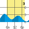 Grant Line Canal bridge tide chart for Tuesday, June 3, 2025