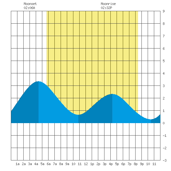Grant Line Canal bridge tide chart for Wednesday, June 4, 2025