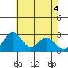 Grant Line Canal bridge tide chart for Wednesday, June 4, 2025