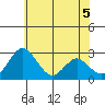 Grant Line Canal bridge tide chart for Thursday, June 5, 2025