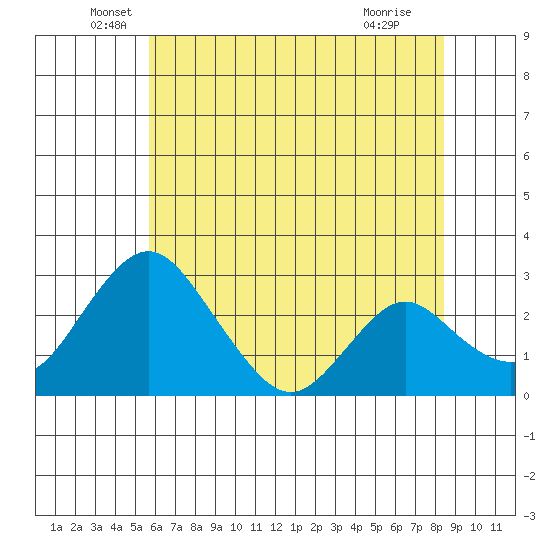 Grant Line Canal bridge tide chart for Friday, June 6, 2025