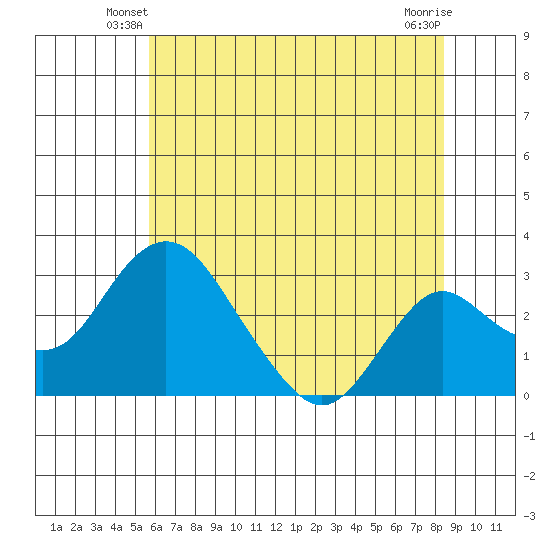 Grant Line Canal bridge tide chart for Sunday, June 8, 2025