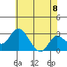 Grant Line Canal bridge tide chart for Sunday, June 8, 2025