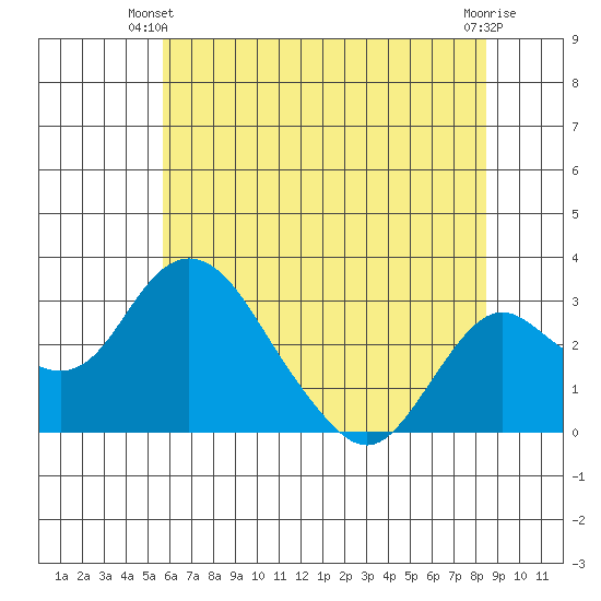 Grant Line Canal bridge tide chart for Monday, June 9, 2025