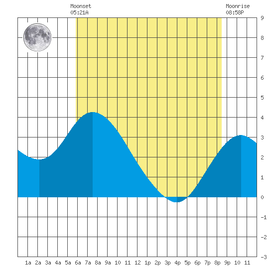 Grant Line Canal bridge tide chart for Thursday, July 10, 2025