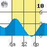 Grant Line Canal bridge tide chart for Thursday, July 10, 2025