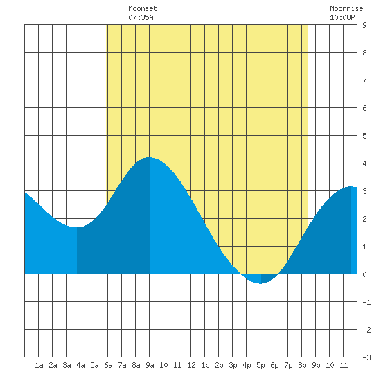 Grant Line Canal bridge tide chart for Saturday, July 12, 2025