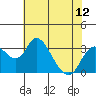 Grant Line Canal bridge tide chart for Saturday, July 12, 2025