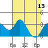 Grant Line Canal bridge tide chart for Sunday, July 13, 2025