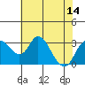 Grant Line Canal bridge tide chart for Monday, July 14, 2025