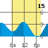 Grant Line Canal bridge tide chart for Tuesday, July 15, 2025