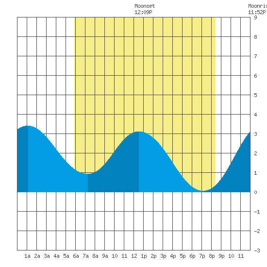 Grant Line Canal bridge tide chart for Wednesday, July 16, 2025