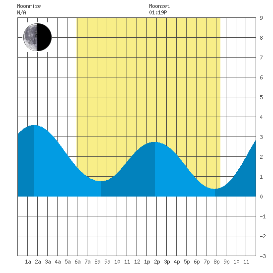 Grant Line Canal bridge tide chart for Thursday, July 17, 2025