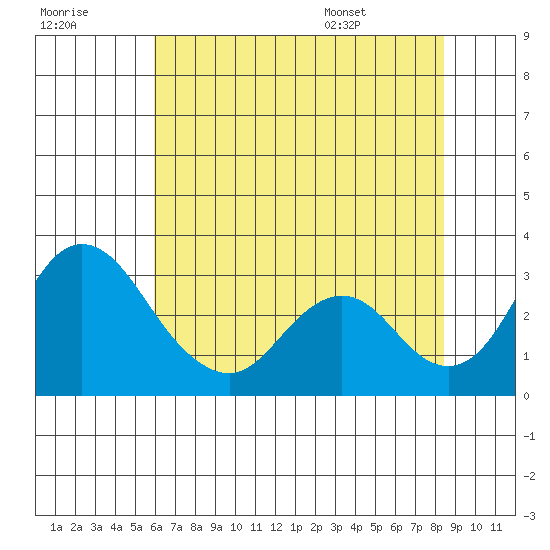 Grant Line Canal bridge tide chart for Friday, July 18, 2025