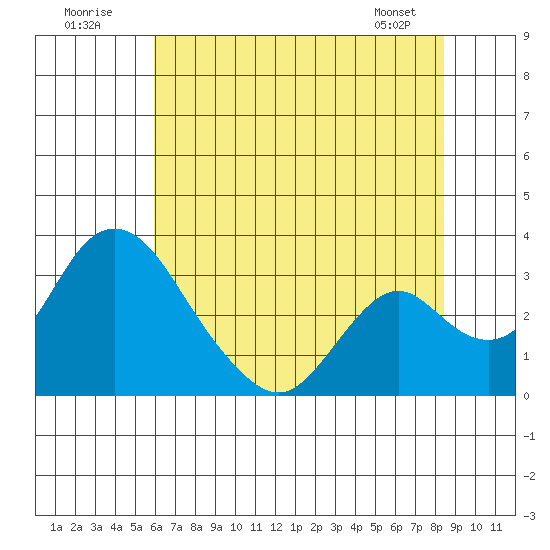 Grant Line Canal bridge tide chart for Sunday, July 20, 2025