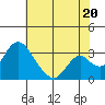 Grant Line Canal bridge tide chart for Sunday, July 20, 2025