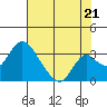 Grant Line Canal bridge tide chart for Monday, July 21, 2025