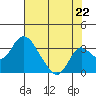Grant Line Canal bridge tide chart for Tuesday, July 22, 2025