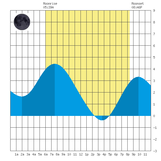 Grant Line Canal bridge tide chart for Thursday, July 24, 2025