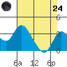 Grant Line Canal bridge tide chart for Thursday, July 24, 2025
