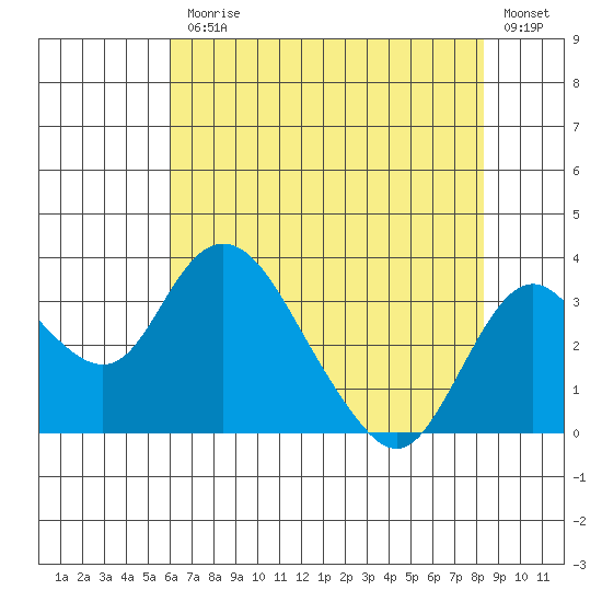 Grant Line Canal bridge tide chart for Friday, July 25, 2025