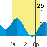 Grant Line Canal bridge tide chart for Friday, July 25, 2025