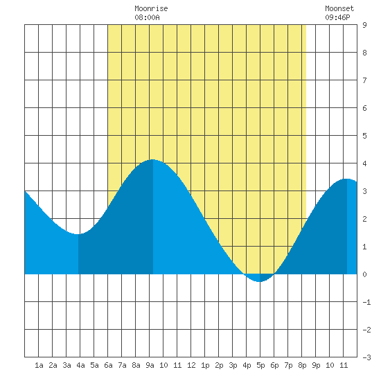 Grant Line Canal bridge tide chart for Saturday, July 26, 2025