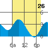 Grant Line Canal bridge tide chart for Saturday, July 26, 2025