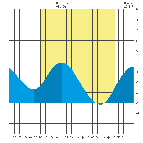Grant Line Canal bridge tide chart for Sunday, July 27, 2025