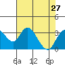 Grant Line Canal bridge tide chart for Sunday, July 27, 2025