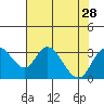 Grant Line Canal bridge tide chart for Monday, July 28, 2025
