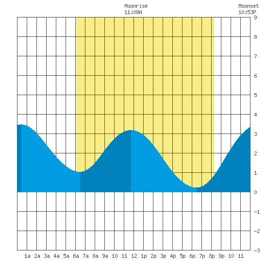 Grant Line Canal bridge tide chart for Tuesday, July 29, 2025