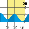 Grant Line Canal bridge tide chart for Tuesday, July 29, 2025