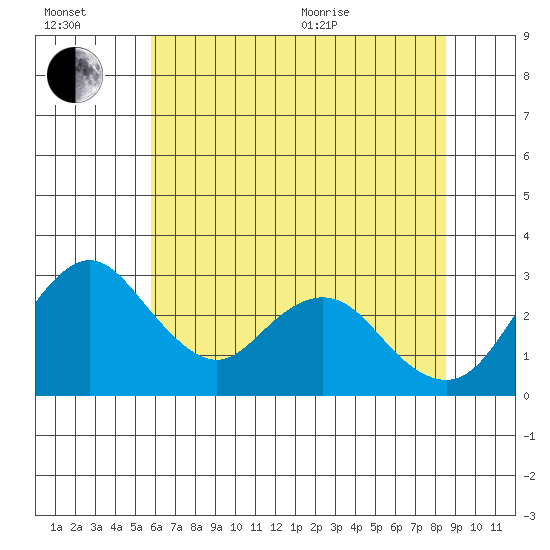 Grant Line Canal bridge tide chart for Wednesday, July 2, 2025