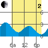 Grant Line Canal bridge tide chart for Wednesday, July 2, 2025