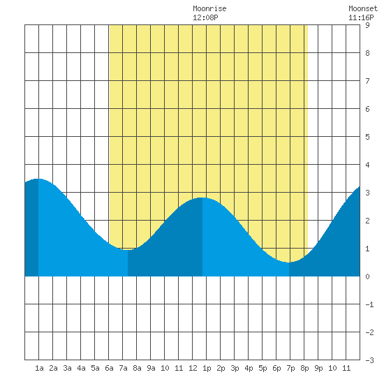 Grant Line Canal bridge tide chart for Wednesday, July 30, 2025