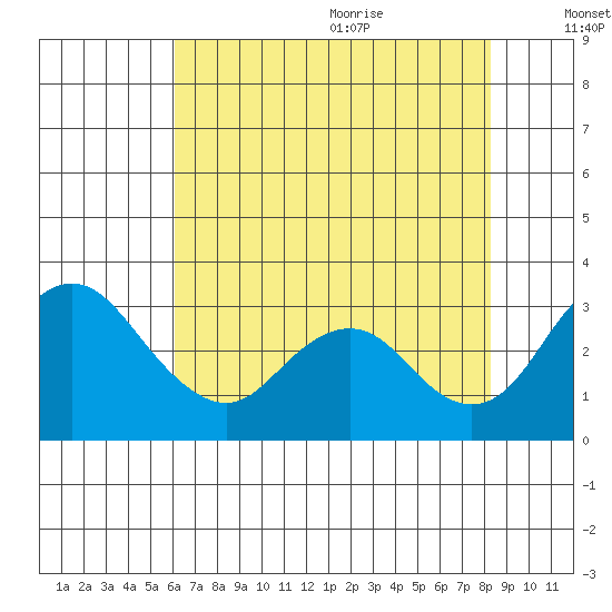 Grant Line Canal bridge tide chart for Thursday, July 31, 2025