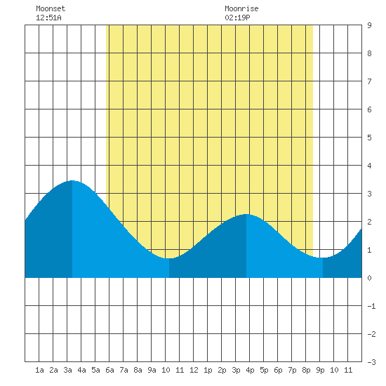 Grant Line Canal bridge tide chart for Thursday, July 3, 2025