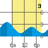 Grant Line Canal bridge tide chart for Thursday, July 3, 2025