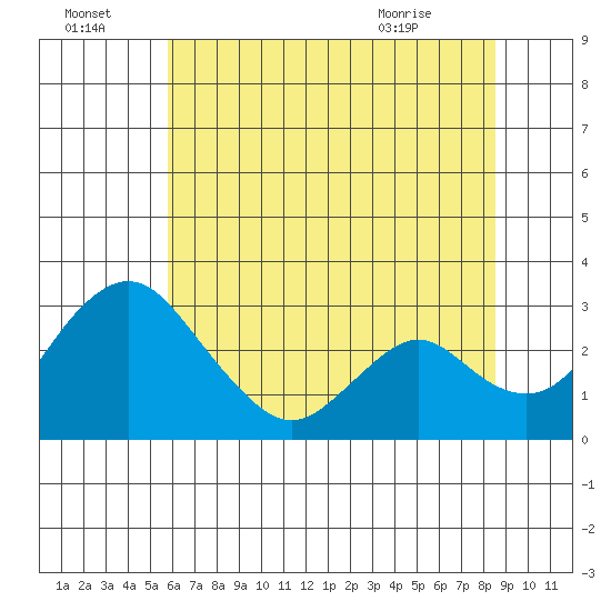 Grant Line Canal bridge tide chart for Friday, July 4, 2025