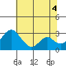 Grant Line Canal bridge tide chart for Friday, July 4, 2025
